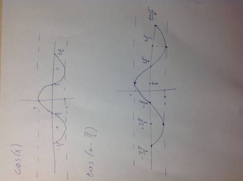 Используя простейшие преобразования, постройте график функции y= cos(x-п/3). укажите отличие получен