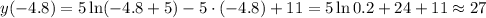 y(-4.8)=5\ln(-4.8+5)-5\cdot(-4.8)+11=5\ln0.2+24+11\approx 27