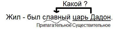 Вот смотрите найди и подчеркни определения,графически покажи их синтаксическую связь- что это знач