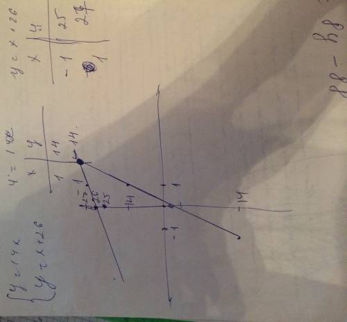 Найдите координаты точки пересечения графиков функции: y = 14х и у =х+26