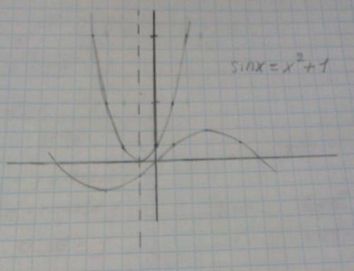 Решите графически уравнение sinx+x=0; sinx=x^2+1; cosx=2x+1; cosx=\x\+1