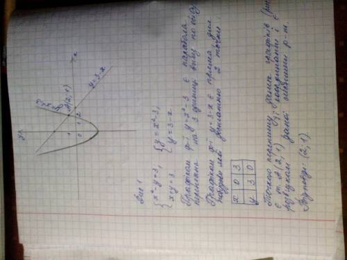 Решите графически систему уравнений: x^2-y=3 и x+y=3