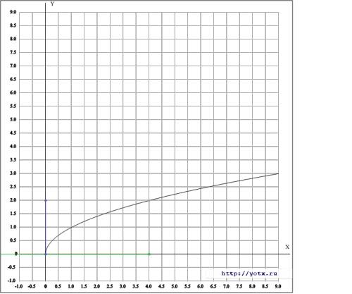 Если можно с графиком и используя график функции y=корень х, запишите промежуток, которому удовлетво
