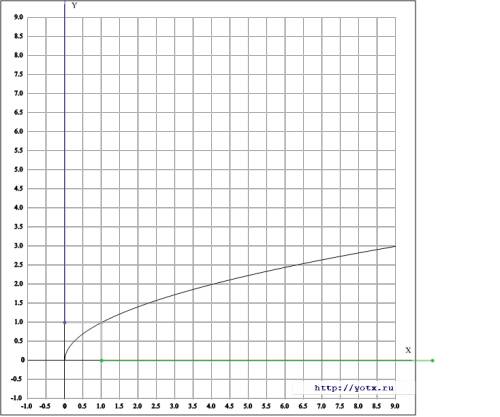 Если можно с графиком и используя график функции y=корень х, запишите промежуток, которому удовлетво