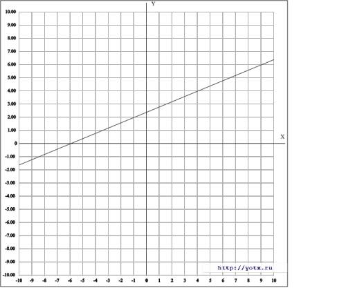 2x+5у-12=0 нужно решение этого уравнения ( у нас не получается)