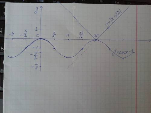 Нужно решите неравенство: модуль x-2п < = cos x-1