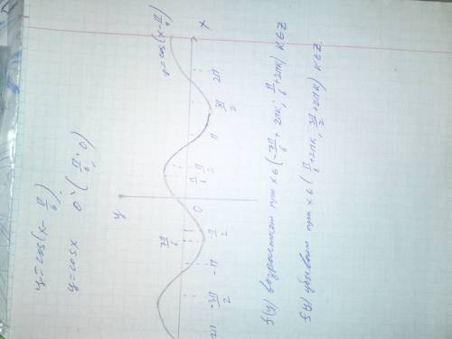 Укажите промежутки возрастания и убывания функции y=cos(x-pi/6)