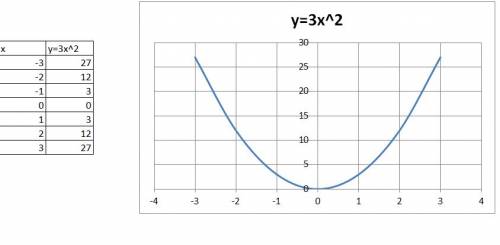 При каких значениях а точка а(3; а) принадлежит графику функций у=3х^2