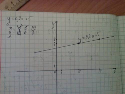 Постройте график функции, заданной формулой y=0,2x +5 !
