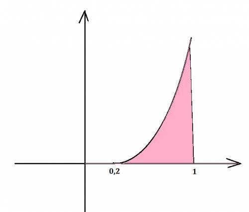 Решить. за ранее большое y=x^4, y=0, x=1