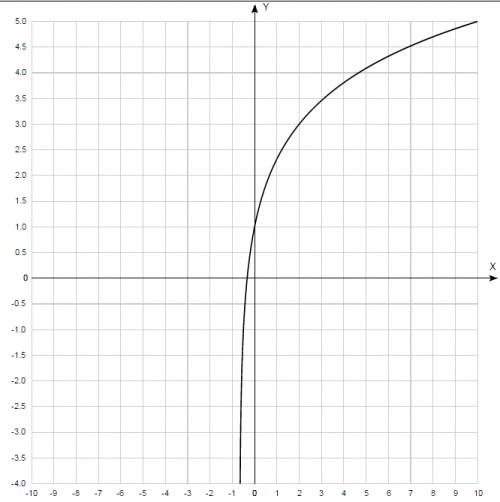 Укажіть графік функції y=log3(3х+2)
