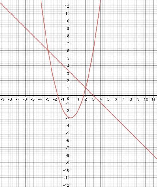 Решите графически систему уравнений x^2-y=3 x+y=3