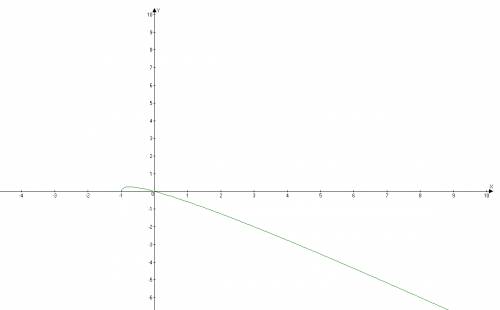 Решите графически уравнение √x+1=x+1