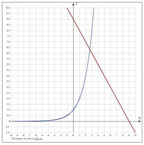 Решение уравнения 2^x=9-x, найденное графическим методом, принадлежит интервалу (с решением, если мо