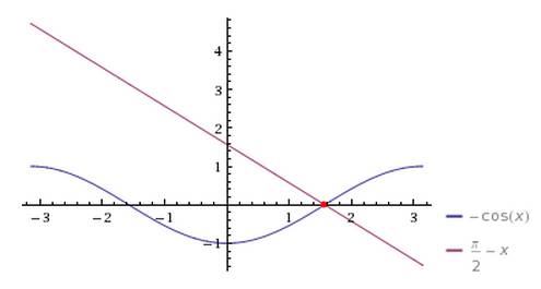 Решите графически уравнение - cosx= -x + n\2