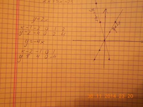 Водной и той же системе координат постройте графики функций a) y=2x б) y= - 4x