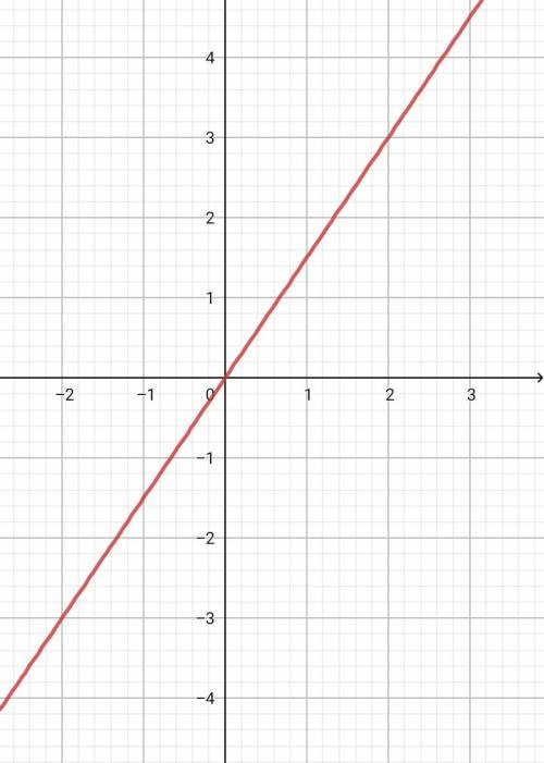 Изобразите схематически график функции y=1,5x