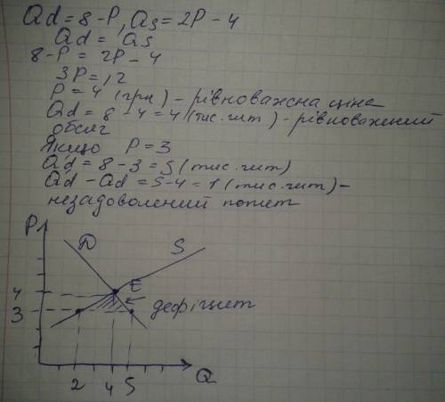 Функції попиту населення на товар задана рівнянням : 〖 q〗_d=8-p; функція пропонування товару: q_s=2p