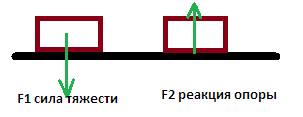 С! проболела и не знаю как решать! изобразите силы, с которыми лежащий на столе брусок действует на