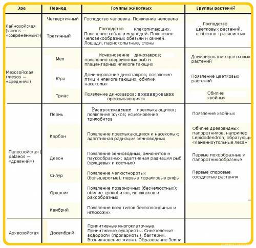 Эры земли и их периоды, можно схематично