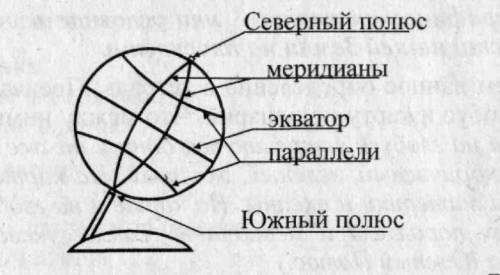 Кратчайшая воображаемая линия,проведённая по поверхности земли от одного полюса до другого,называетс