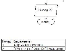 Написать блок-схему к программе: uses crt; const n=40; var a: array[1..n] of integer; i: integer; pr