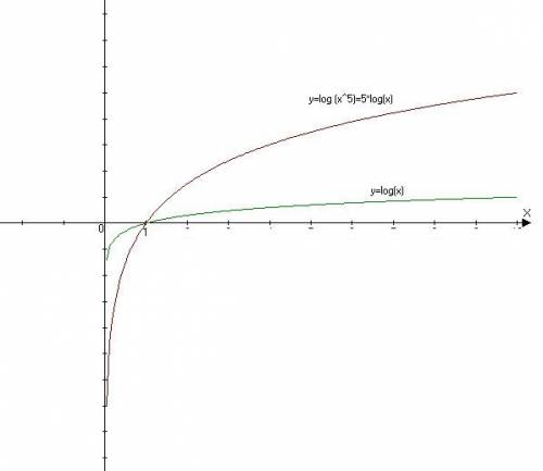 Постройте график функции: а)y=log по основанию 1/3 (x-3) б)y=log по основанию 3 x^5