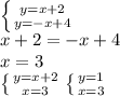 \left \{ {{y=x+2} \atop {y=-x+4}} \right. \\x+2=-x+4\\x=3\\\left \{ {{y=x+2} \atop {x=3}} \right. \left \{ {{y=1} \atop {x=3}} \right.