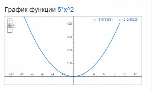Постройте график функции и укажите, где она убывает, где возрастает : y=5x²