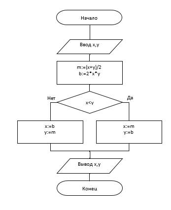 Даны два действительных числа x и y, не равные друг другу. заменить меньшее из этих чисел половиной