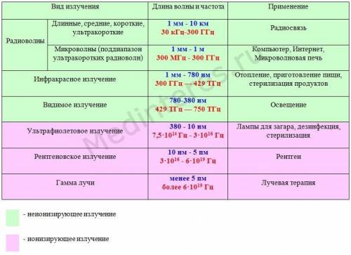 Какие бывают электромагнитные волны?