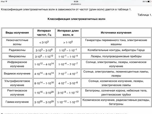 Какие бывают электромагнитные волны?