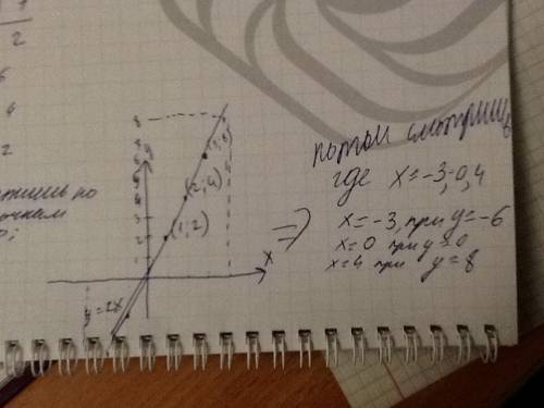 Постройте график прямой пропорциональности, заданной формулой у=2х. найдите по графику: а) значение