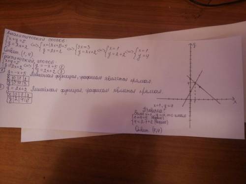 Решите систему уравнений графическим х+у=5. y=2x+2. решите систему уравнений методом подстановки. 15