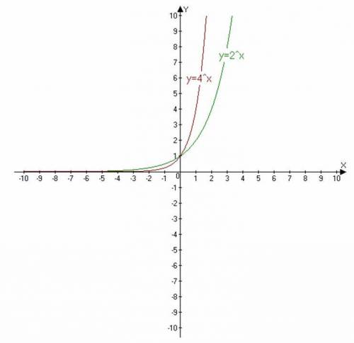 Водной системе координат постройте графики функций и . при каких значениях х точки первого графика р