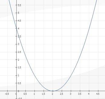 Решить графически неравенства. а)x^2> 5x-6 б)x^2-4x+4> 0 2)решите методом интервала. а)(x-8)(x