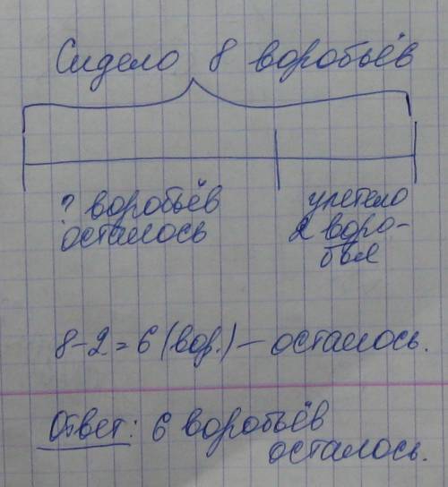 На кусте сидели 8 воробьев.улетели 2 воробья.сколько варобьёв осталось.нарисуй схему и реши