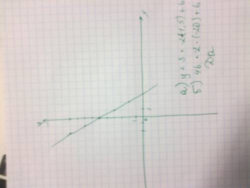 1.постройте график функции: у=-2х+6. а)с графика определите, чему равно значение у при х=1,5 б)прохо