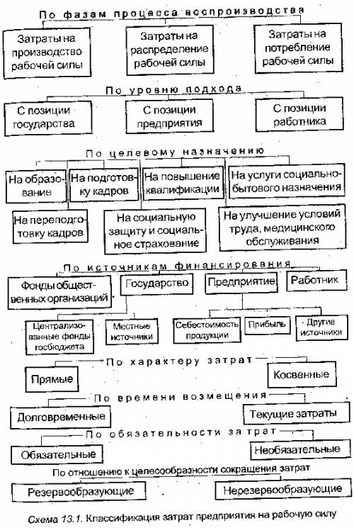 Социальные аспекты труда. что в него входит, если можно в виде таблицы