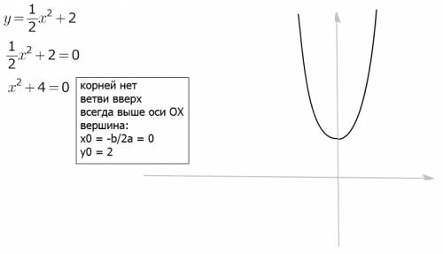 Вычислите абсциссы точек пересечения параболы с осью х,изобразите параболу схематически и отметьте н