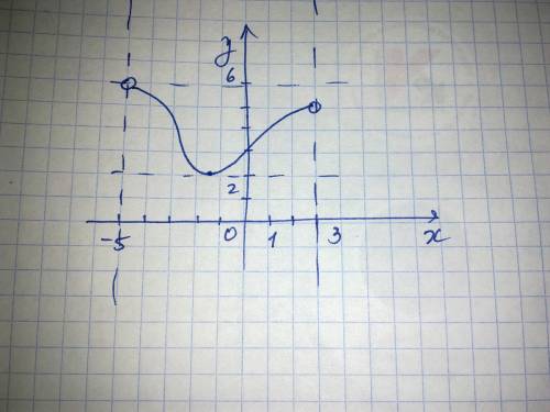 Начертите график функции y=f(x) для которой d(f)=(-5; 3) e(f)=[2; 6)