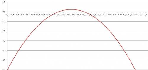 Решите графически уравнение: -х^2-5x-6=0