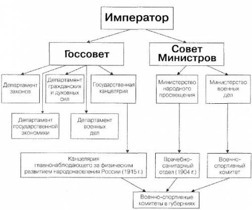 Схема правления российским государством в 20 веках. , .