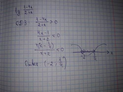 Найдите область определения функции у= ig 1-4x / 2+x