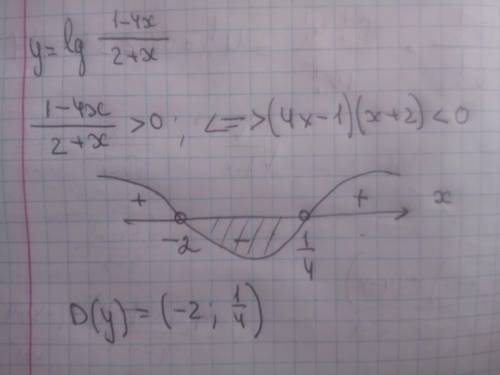 Найдите область определения функции у= ig 1-4x / 2+x