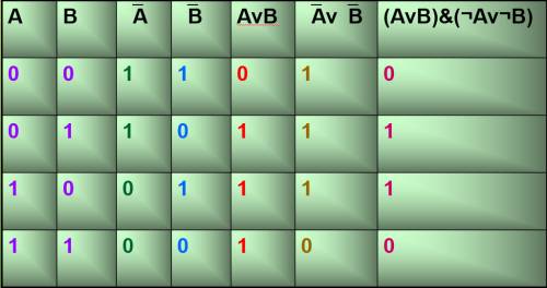 Составить таблицы истинности f=x& yvx f=(avb)& (¬bvavb)