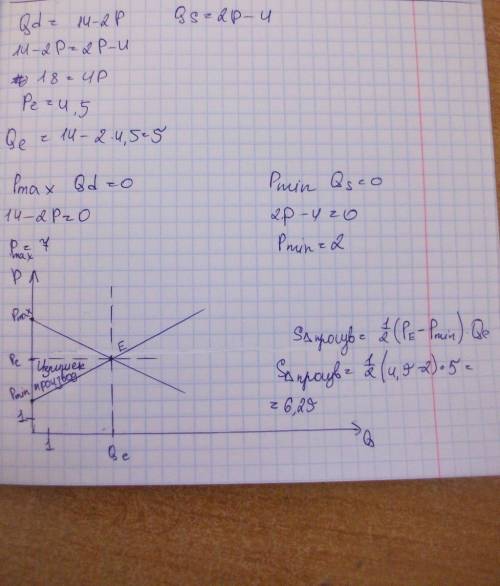Функция рыночного спроса задана уравнением: qd = 14 − 2p, а функция рыночного предложения – уравнени