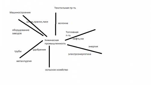 Начертите схему межотраслевых связей промышленности