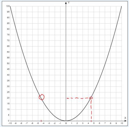 Построить график функции y=x^2.с графика функции определите,при каких значениях x значения y равно 4