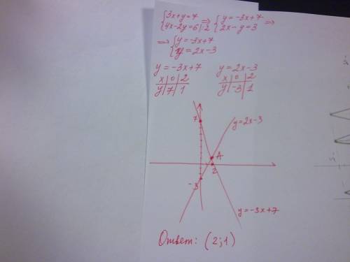 Задана система уравнений. решите систему с графического метода 3x+у=7 4х-2у=6